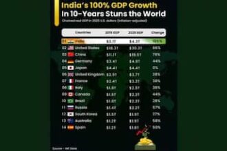 Piyush Goyal Hails India’s Doubling Of GDP To $4.3 Trillion In Last 10 Years