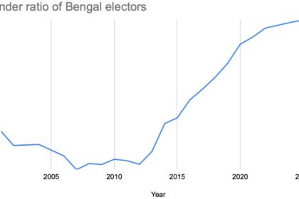 Post SIR, Bengal’s female elector count hits 10-year low; gender ratio falls for first time in 13 years