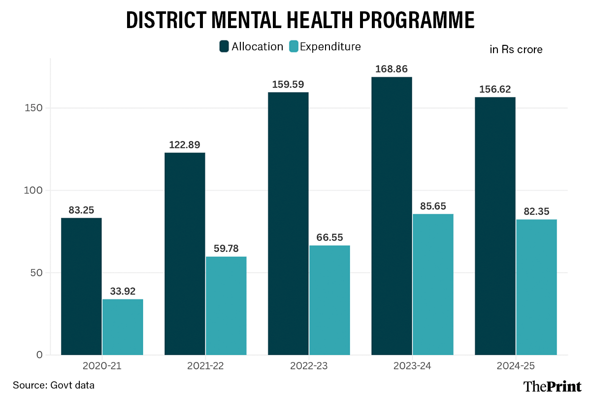 Graphics: Shruti Naithani/ThePrint