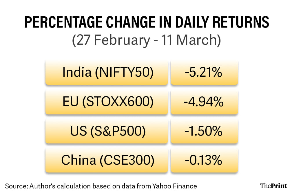 stocks Percentage change in daily returns (27 February - 11 March 2026)