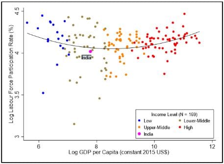 Source: Authors' calculations. World Bank database (2025).Notes: (i) The per capita GDP (gross domestic product) series is measured at constant 2015 US$ prices. (ii) LFPR is for ages 15+. (iii) Per capita GDP classifications follow the World Bank's FY2025 income group thresholds. (iv) Sample consists of 169 countries.