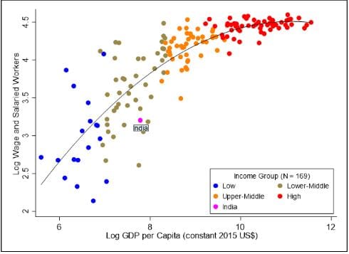 Source: Authors’ calculations based on World Bank database (2025).Notes: (i) Proportion of wage and salaried workers is given as percentage of total employment. (ii) Income classifications follow the World Bank's FY25 thresholds. (iii) Sample consists of 169 countries.