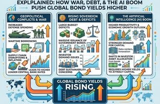 Why bonds are under pressure globally: War spending, rising debt and the AI borrowing boom