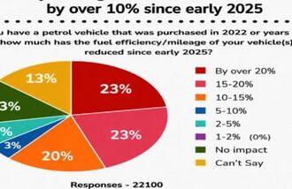 The survey found that most owners of petrol vehicles bought in 2022 or earlier reported a noticeable drop in fuel efficiency since early 2025, with 66% saying mileage had fallen by more than 10%.