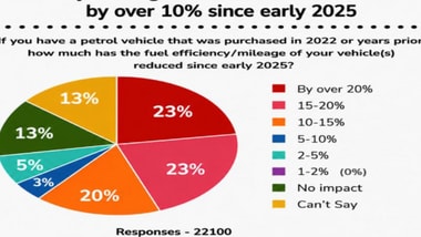 The survey found that most owners of petrol vehicles bought in 2022 or earlier reported a noticeable drop in fuel efficiency since early 2025, with 66% saying mileage had fallen by more than 10%.
